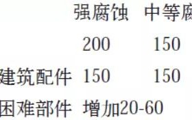 湛江安特佳耐固防腐带您了解耐腐蚀涂层防护机理与涂层钢腐蚀破坏原因及防护
